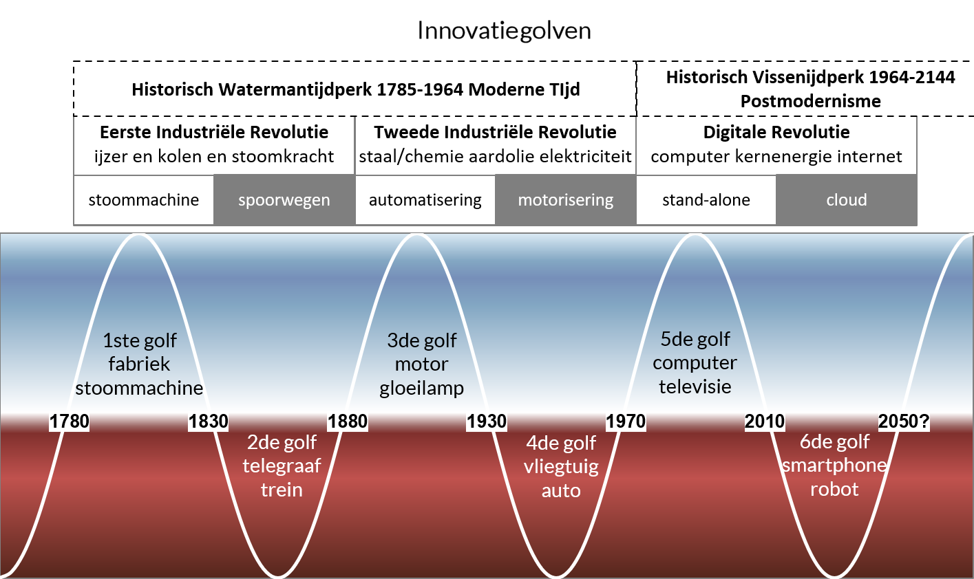 zes kondratieff innovatiegolven